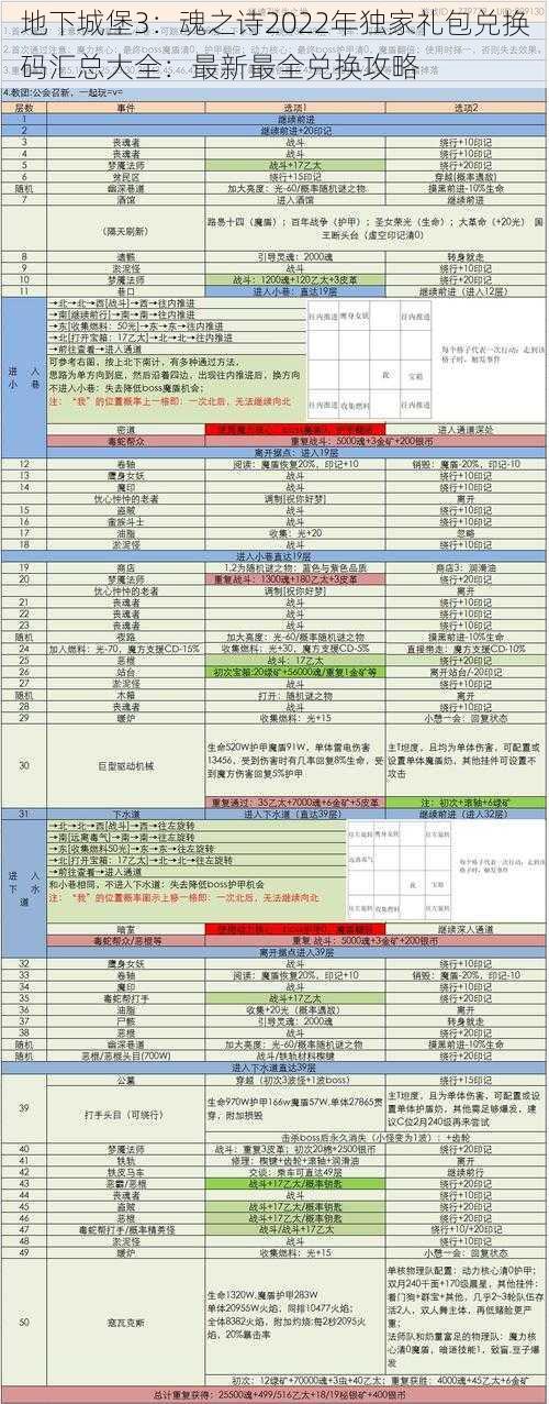 地下城堡3：魂之诗2022年独家礼包兑换码汇总大全：最新最全兑换攻略