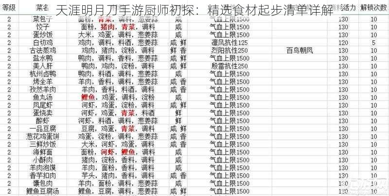 天涯明月刀手游厨师初探：精选食材起步清单详解