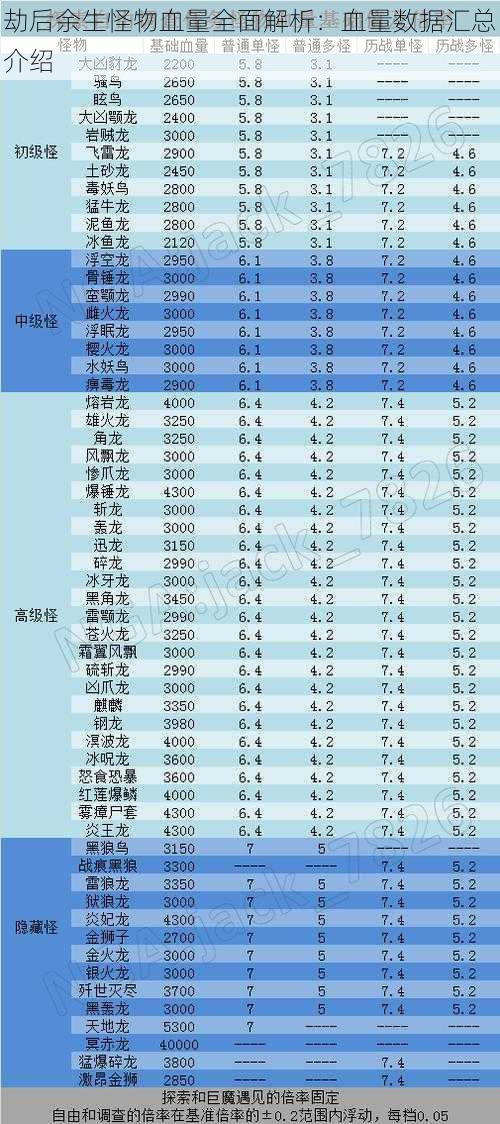 劫后余生怪物血量全面解析：血量数据汇总介绍