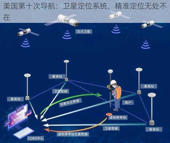 美国第十次导航：卫星定位系统，精准定位无处不在