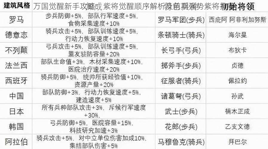 万国觉醒新手攻略：紫将觉醒顺序解析及前期强势紫将推荐