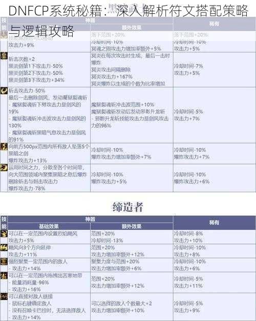 DNFCP系统秘籍：深入解析符文搭配策略与逻辑攻略