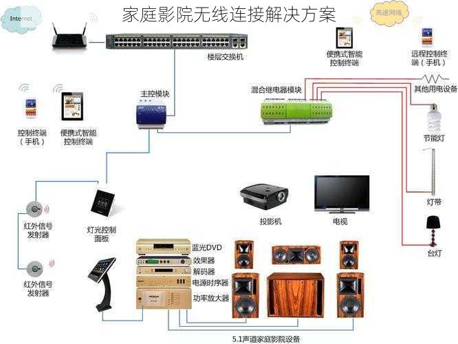 家庭影院无线连接解决方案