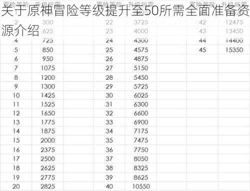 关于原神冒险等级提升至50所需全面准备资源介绍