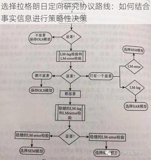 选择拉格朗日定向研究协议路线：如何结合事实信息进行策略性决策