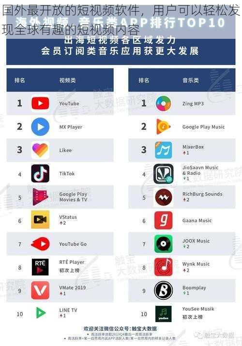 国外最开放的短视频软件，用户可以轻松发现全球有趣的短视频内容