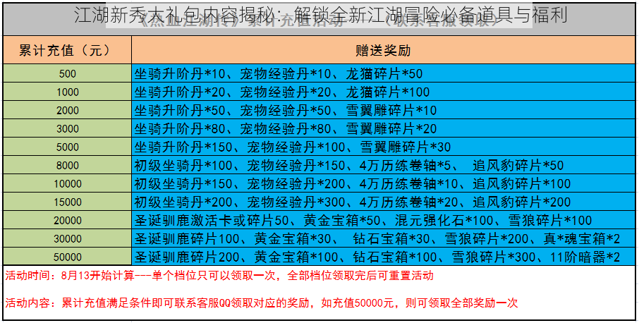 江湖新秀大礼包内容揭秘：解锁全新江湖冒险必备道具与福利