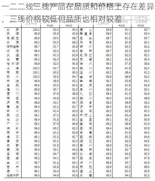 一二二线三线产品在品质和价格上存在差异，三线价格较低但品质也相对较差