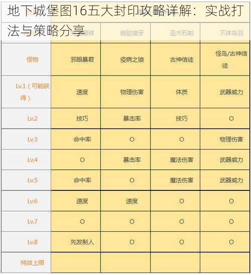 地下城堡图16五大封印攻略详解：实战打法与策略分享