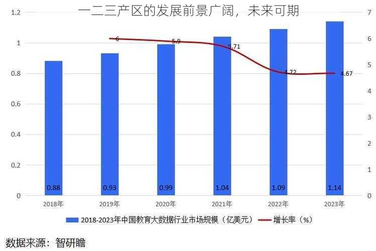 一二三产区的发展前景广阔，未来可期