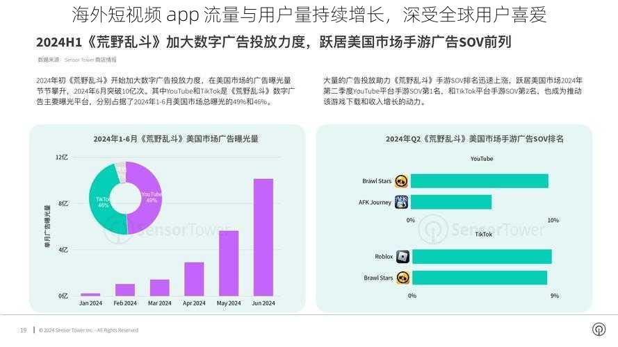 海外短视频 app 流量与用户量持续增长，深受全球用户喜爱