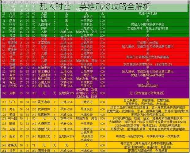 乱入时空：英雄武将攻略全解析