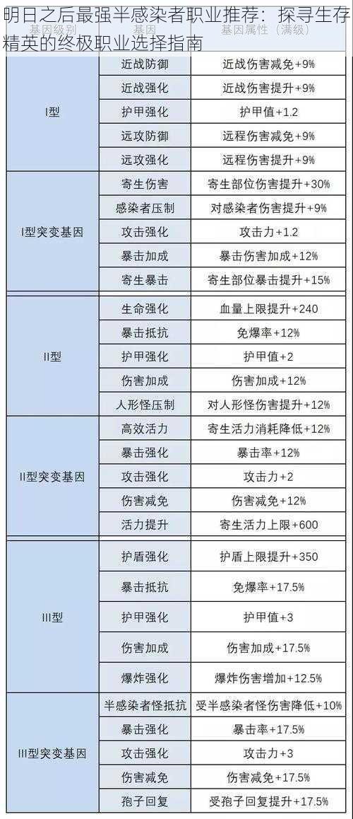 明日之后最强半感染者职业推荐：探寻生存精英的终极职业选择指南