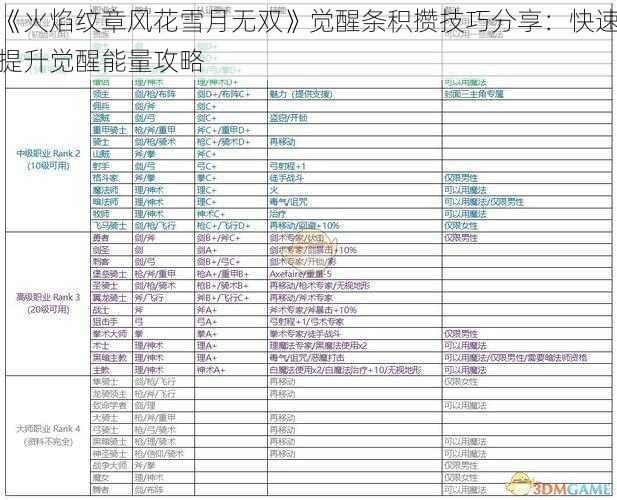 《火焰纹章风花雪月无双》觉醒条积攒技巧分享：快速提升觉醒能量攻略