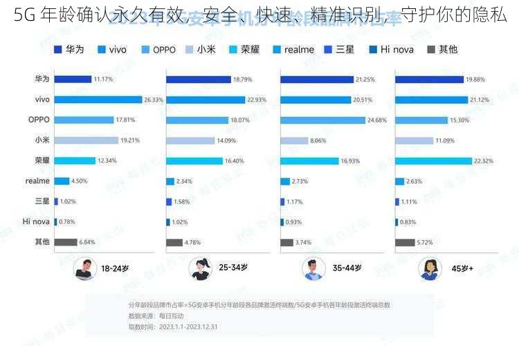 5G 年龄确认永久有效，安全、快速、精准识别，守护你的隐私