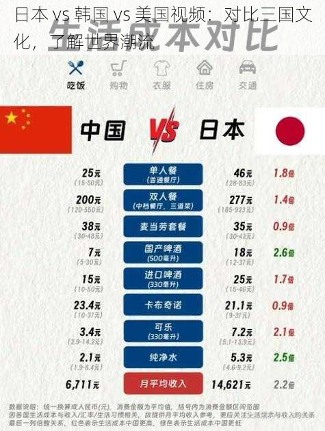 日本 vs 韩国 vs 美国视频：对比三国文化，了解世界潮流