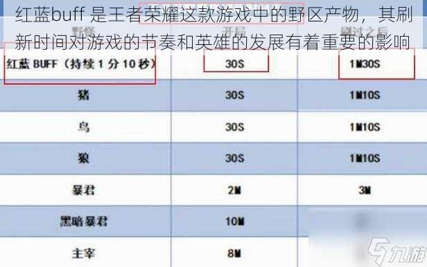 红蓝buff 是王者荣耀这款游戏中的野区产物，其刷新时间对游戏的节奏和英雄的发展有着重要的影响