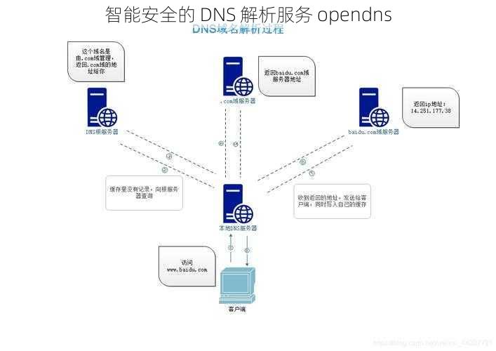 智能安全的 DNS 解析服务 opendns