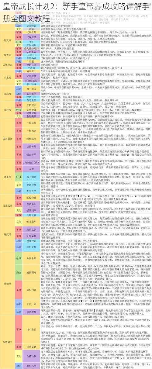 皇帝成长计划2：新手皇帝养成攻略详解手册全图文教程