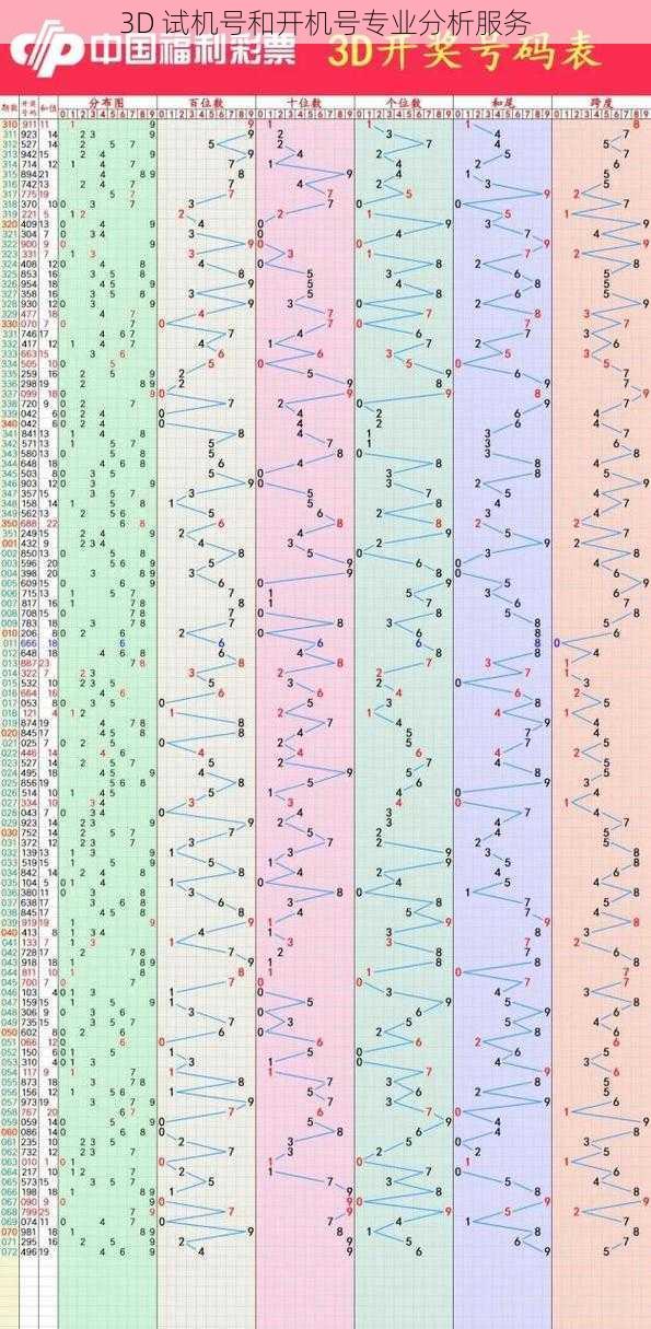 3D 试机号和开机号专业分析服务