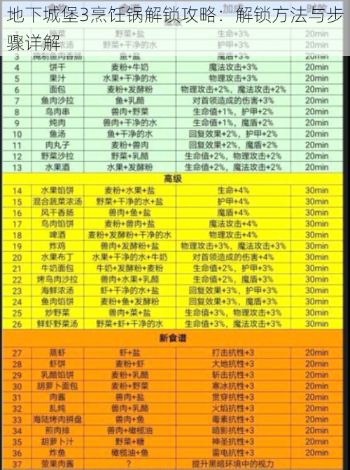 地下城堡3烹饪锅解锁攻略：解锁方法与步骤详解