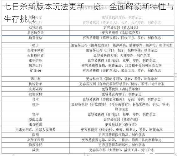七日杀新版本玩法更新一览：全面解读新特性与生存挑战
