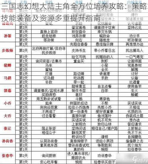 三国志幻想大陆主角全方位培养攻略：策略技能装备及资源多重提升指南