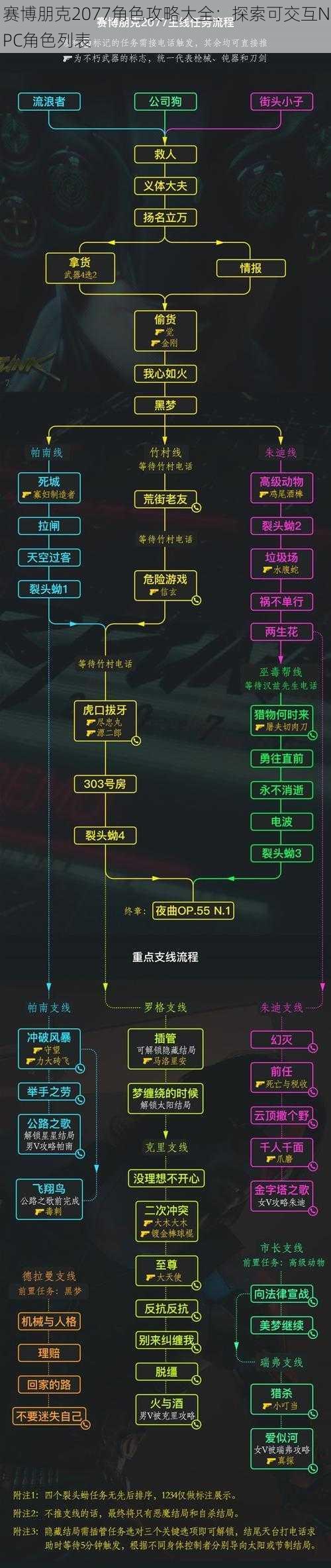 赛博朋克2077角色攻略大全：探索可交互NPC角色列表