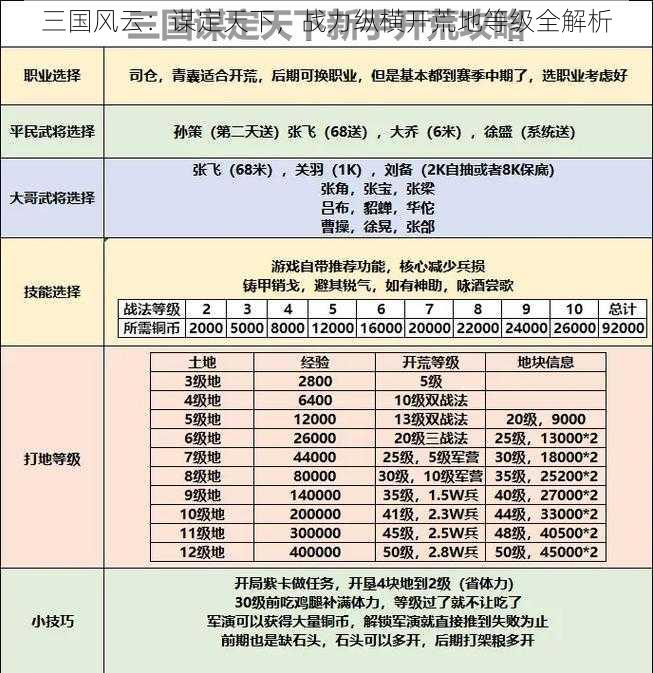 三国风云：谋定天下，战力纵横开荒地等级全解析