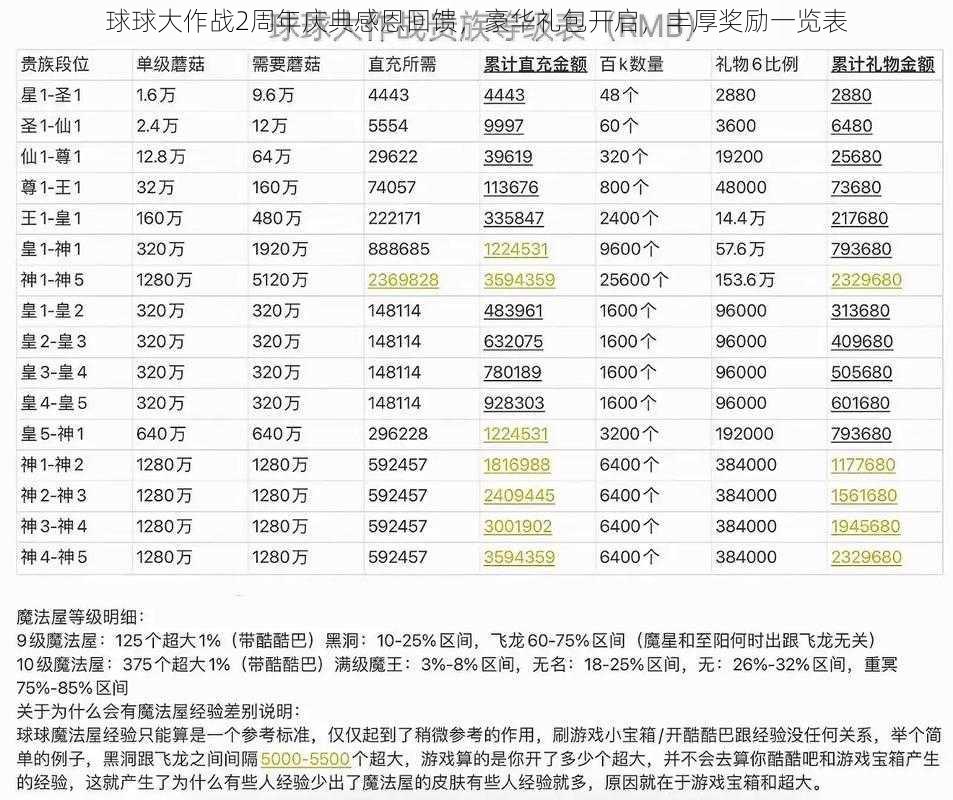 球球大作战2周年庆典感恩回馈，豪华礼包开启，丰厚奖励一览表