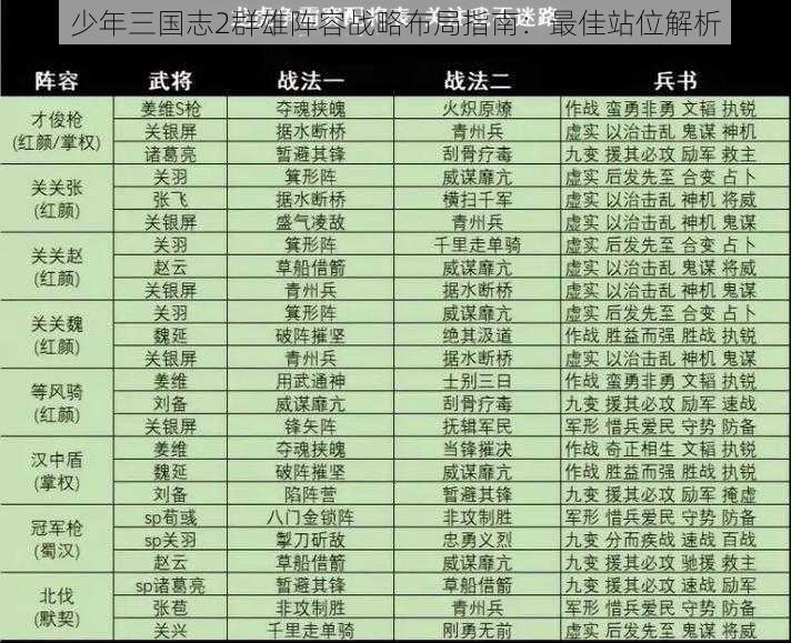 少年三国志2群雄阵容战略布局指南：最佳站位解析