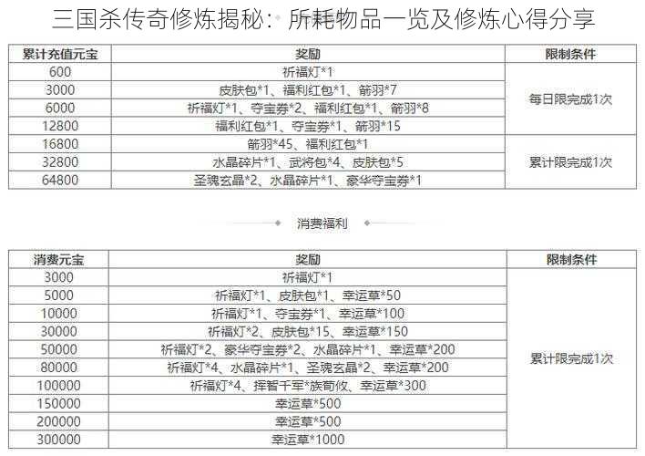 三国杀传奇修炼揭秘：所耗物品一览及修炼心得分享