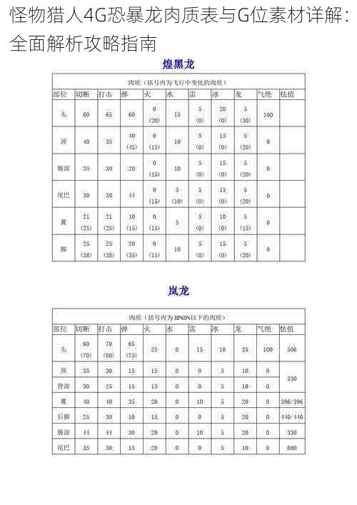 怪物猎人4G恐暴龙肉质表与G位素材详解：全面解析攻略指南