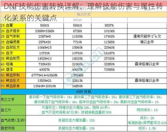 DNF技能伤害转换详解：理解技能伤害与属性转化关系的关键点