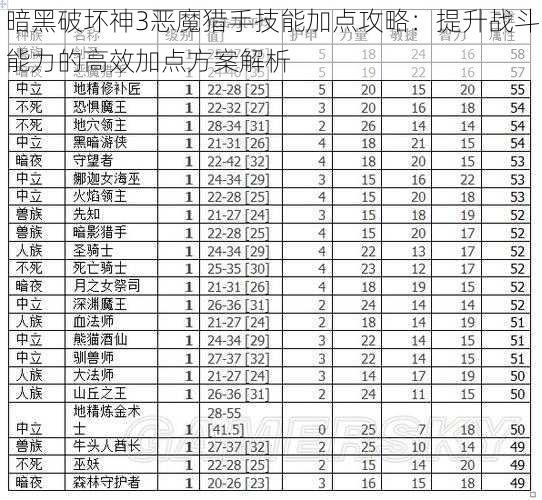 暗黑破坏神3恶魔猎手技能加点攻略：提升战斗能力的高效加点方案解析