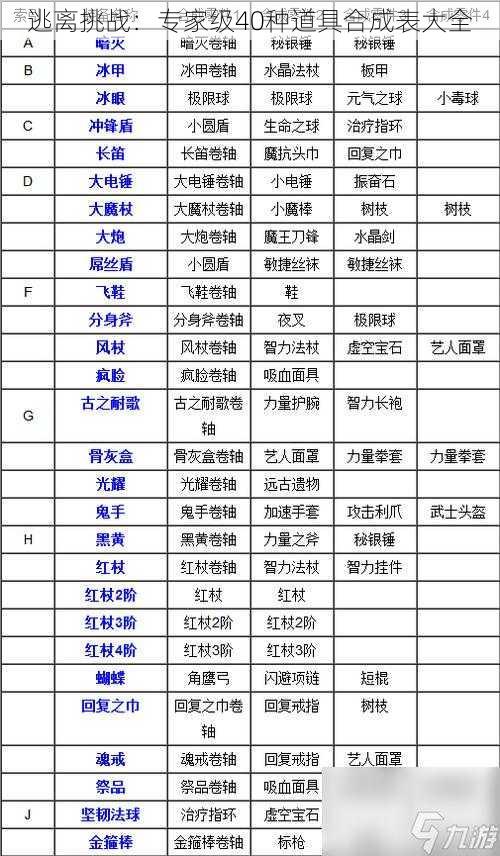 逃离挑战：专家级40种道具合成表大全