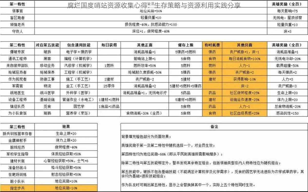 腐烂国度哨站资源收集心得：生存策略与资源利用实践分享