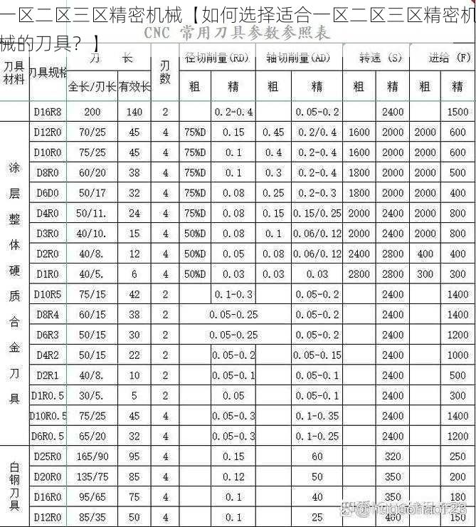 一区二区三区精密机械【如何选择适合一区二区三区精密机械的刀具？】