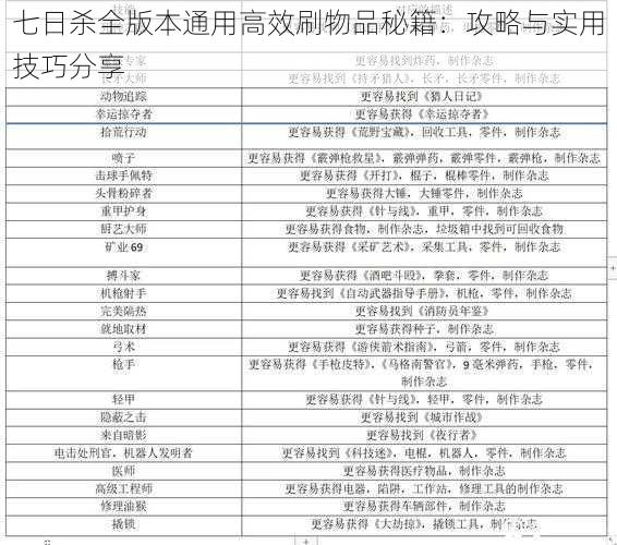 七日杀全版本通用高效刷物品秘籍：攻略与实用技巧分享