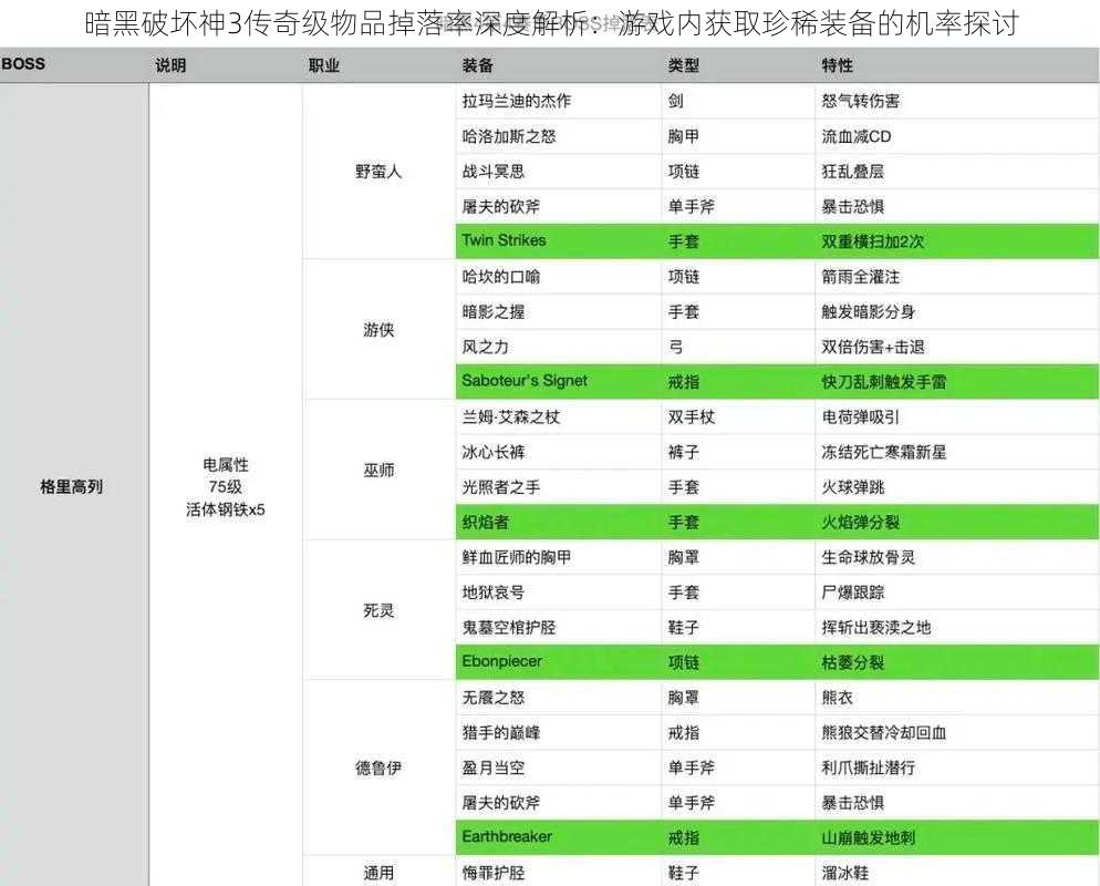 暗黑破坏神3传奇级物品掉落率深度解析：游戏内获取珍稀装备的机率探讨