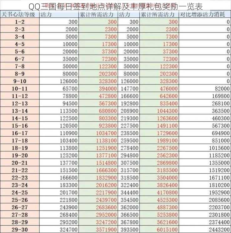 QQ三国每日签到地点详解及丰厚礼包奖励一览表