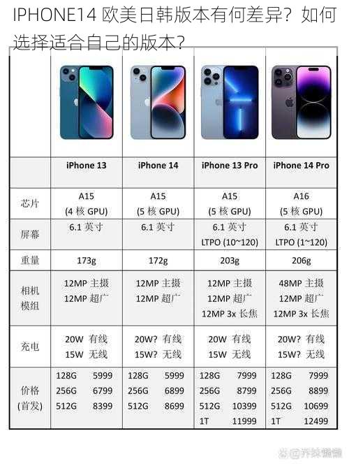 IPHONE14 欧美日韩版本有何差异？如何选择适合自己的版本？