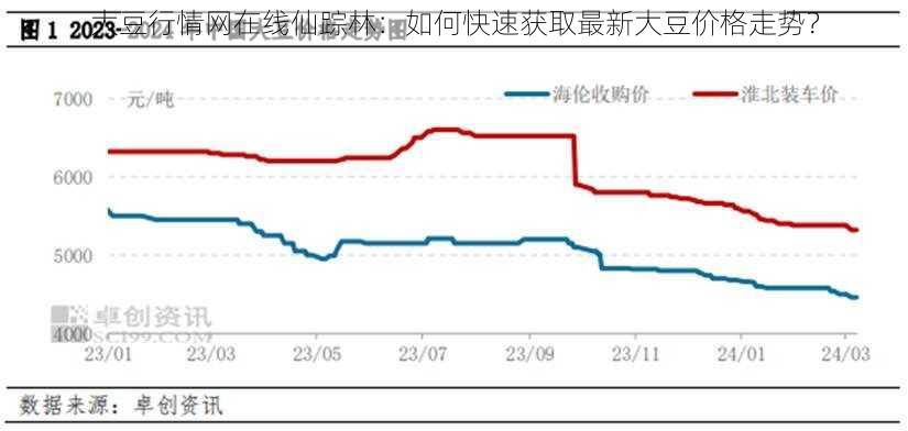 大豆行情网在线仙踪林：如何快速获取最新大豆价格走势？