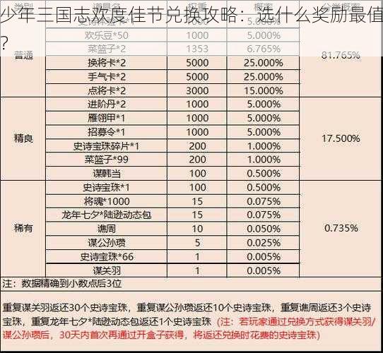 少年三国志欢度佳节兑换攻略：选什么奖励最值？